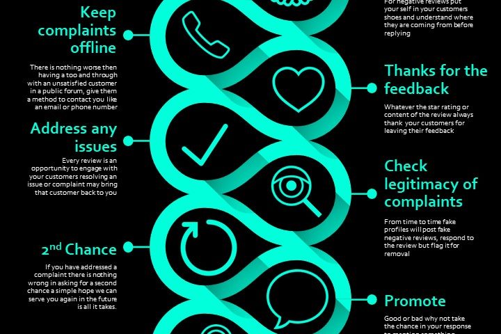 Dealing with online reviews Dealing with customer reviews